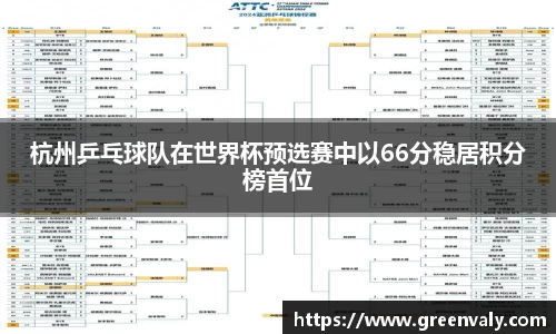 杭州乒乓球队在世界杯预选赛中以66分稳居积分榜首位